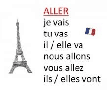 La conjugaison du verbe aller au présent de l'indicatif en français, fle